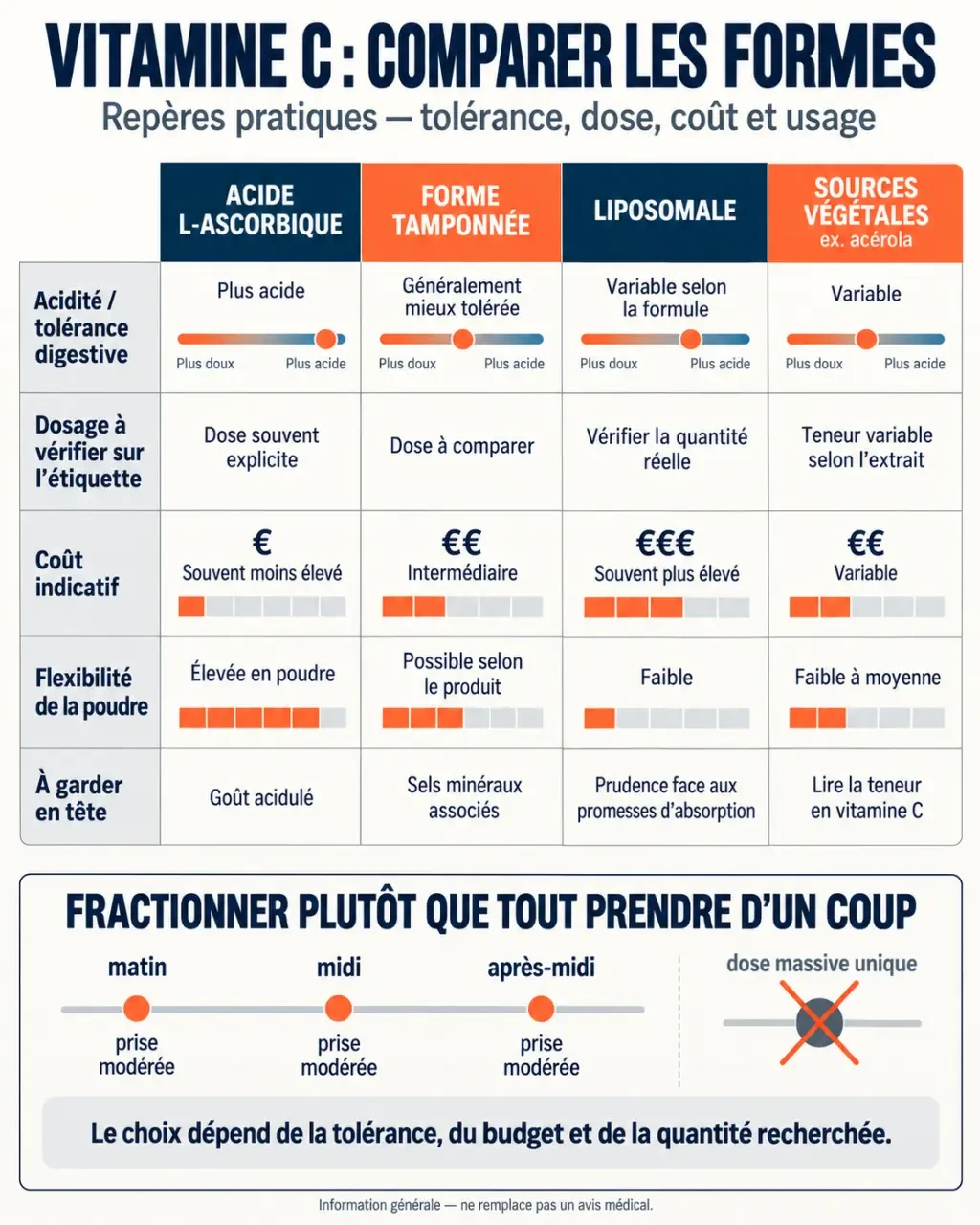 Infographie comparative des meilleures vitamines C selon la forme, le dosage et la tolérance digestive